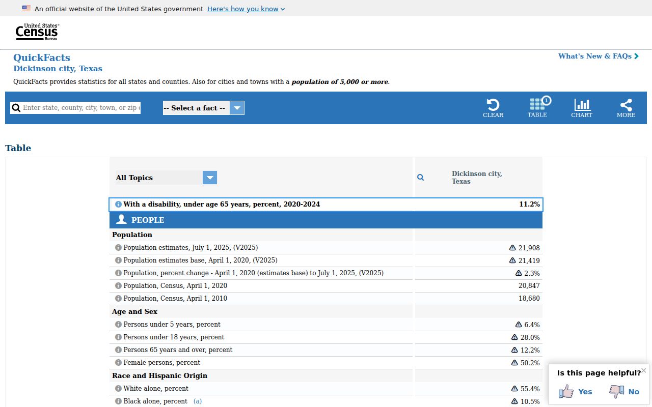 Dickinson ZIP research context from the Census QuickFacts population profile